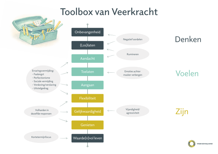 Toolbox van Veerkracht